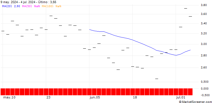 Gráfico SG/PUT/DOMINO S PIZZA/500/0.1/17.01.25