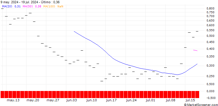Gráfico SG/CALL/BLOCK/75/0.1/20.09.24