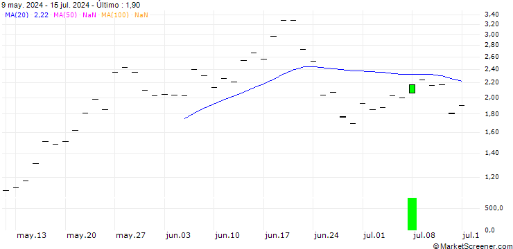 Gráfico SG/CALL/QUALCOMM/240/0.1/20.06.25