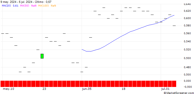 Gráfico SG/PUT/VONOVIA SE/30/0.1/19.09.25