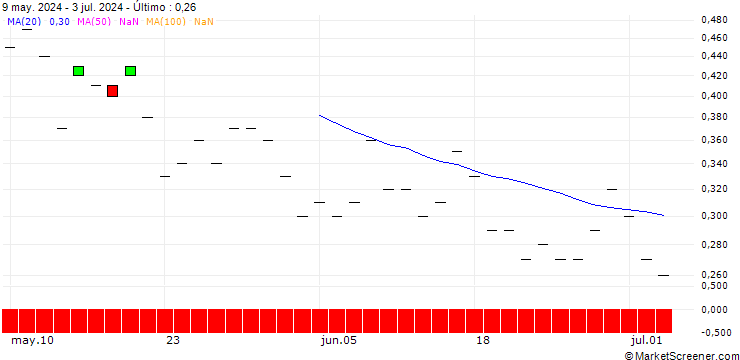 Gráfico SG/PUT/VERBUND/65/0.1/20.12.24