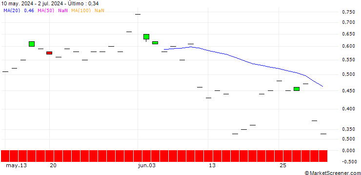 Gráfico SG/CALL/NEXTERA ENERGY/90/0.1/19.12.25