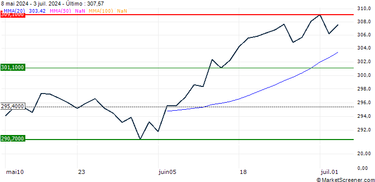 Gráfico Amundi S&P 500 II UCITS ETF Acc - EUR