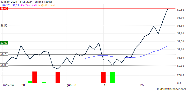 Gráfico Xtrackers Nikkei 225 UCITS ETF 2D - EUR Hedged