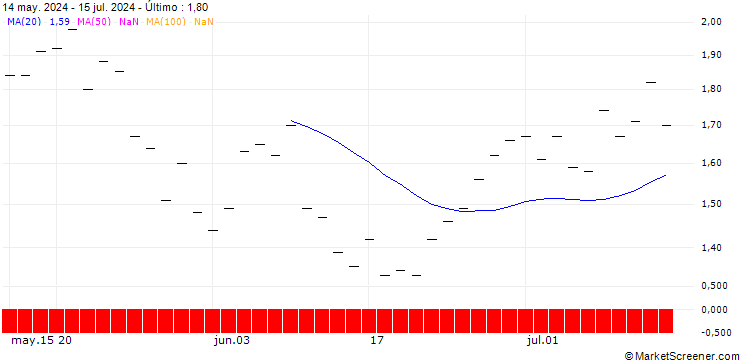 Gráfico JP MORGAN/PUT/CROCS/140/0.1/20.12.24