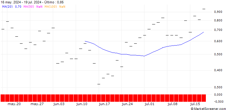 Gráfico JP MORGAN/CALL/DIAMONDBACK ENERGY/240/0.1/15.11.24