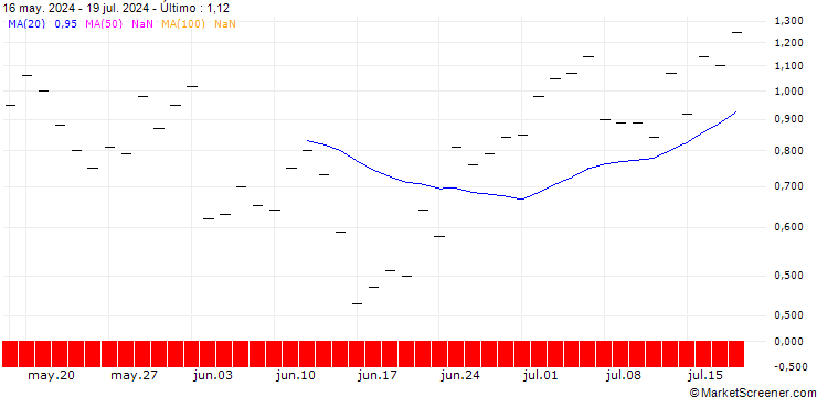Gráfico JP MORGAN/CALL/DIAMONDBACK ENERGY/215/0.1/20.09.24