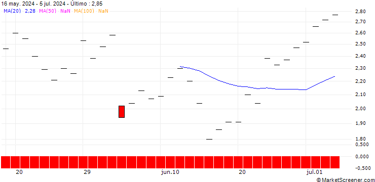 Gráfico JP MORGAN/CALL/DIAMONDBACK ENERGY/200/0.1/17.01.25