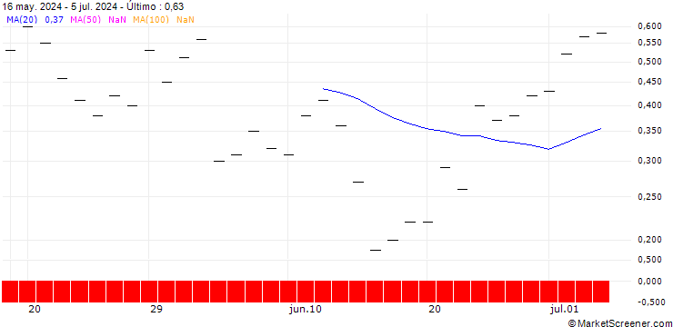 Gráfico JP MORGAN/CALL/DIAMONDBACK ENERGY/230/0.1/20.09.24