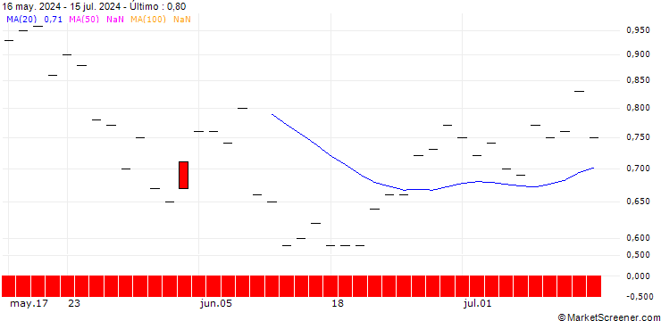Gráfico JP MORGAN/PUT/CROCS/115/0.1/20.12.24