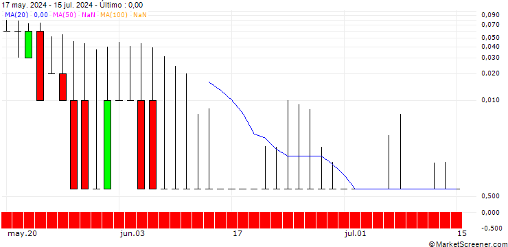 Gráfico DZ BANK/CALL/ENERGIEKONTOR/130/0.1/20.12.24
