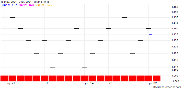 Gráfico ZKB/CALL/DKSH HOLDING/64/0.05/06.01.25