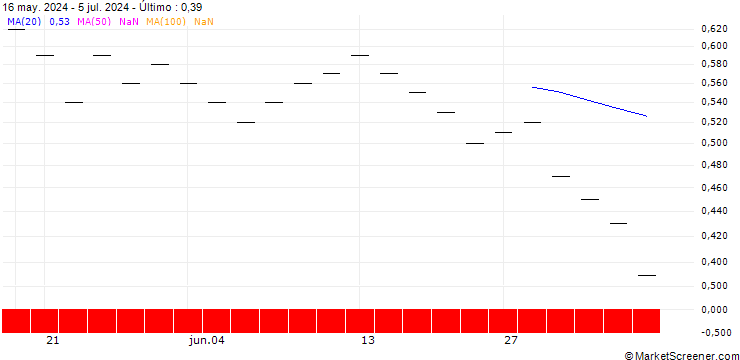 Gráfico ZKB/PUT/BKW AG/140/0.05/28.03.25
