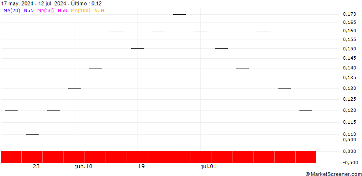 Gráfico ZKB/PUT/KARDEX/220/0.01/06.01.25