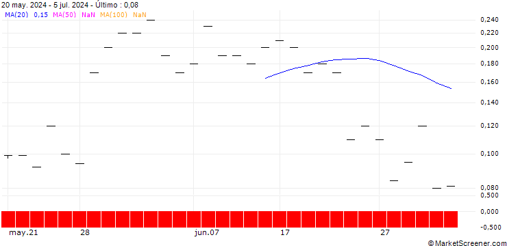 Gráfico JP MORGAN/PUT/NASDAQ/60/0.1/19.07.24