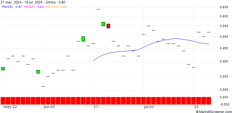 Gráfico SG/PUT/NEXTERA ENERGY/70/0.1/21.03.25