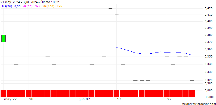 Gráfico SG/PUT/GE AEROSPACE/120/0.1/21.03.25