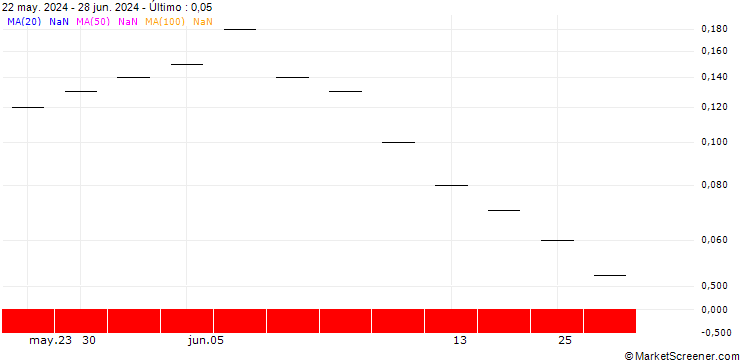 Gráfico UBS/CALL/BURCKHARDT/700.002/0.005/20.09.24