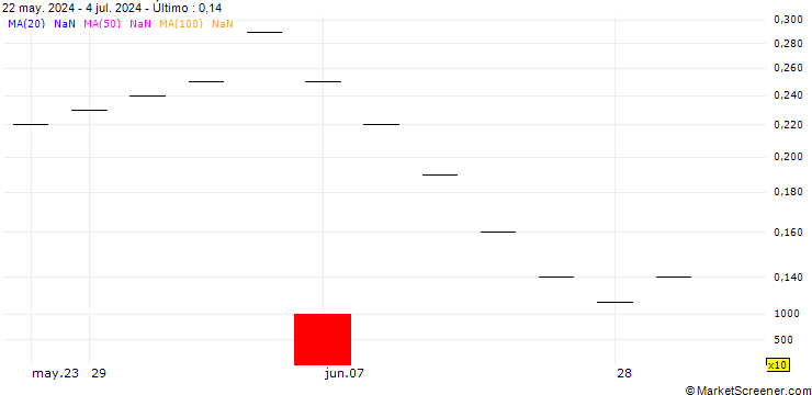 Gráfico UBS/CALL/BURCKHARDT/700.002/0.005/20.12.24