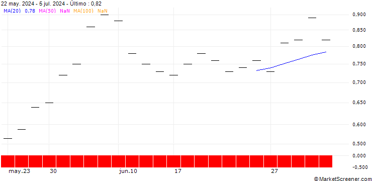 Gráfico UBS/CALL/KUEHNE & NAGEL/240.005/0.02/20.06.25