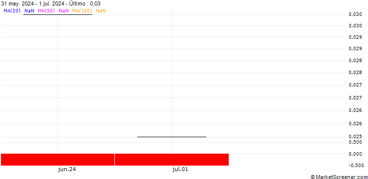 Gráfico UBS/PUT/SWISSCOM N/460.001/0.01/20.09.24