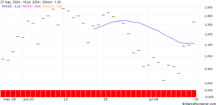 Gráfico ZKB/PUT/SILVER/31/0.5/03.01.25