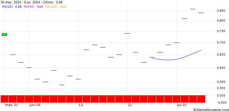 Gráfico SG/PUT/DANAHER/200/0.1/20.06.25