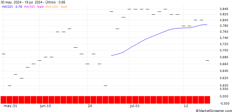 Gráfico SG/PUT/GENERAL MILLS/70/0.1/20.06.25