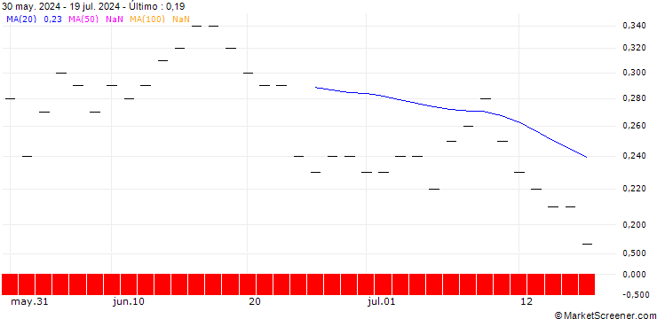 Gráfico SG/PUT/EXXON MOBIL/90/0.1/20.06.25