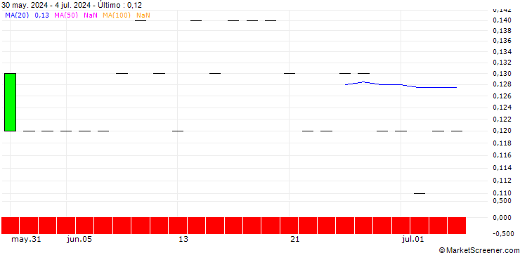 Gráfico SG/PUT/DROPBOX A/18/0.1/20.06.25