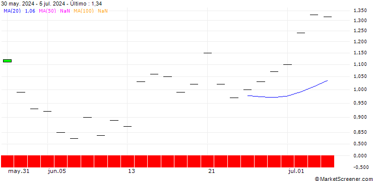 Gráfico SG/PUT/DANAHER/220/0.1/20.06.25