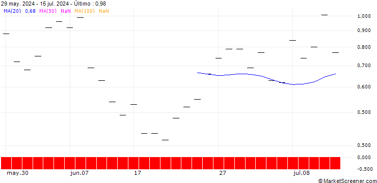 Gráfico JP MORGAN/PUT/CROCS/150/0.1/19.07.24