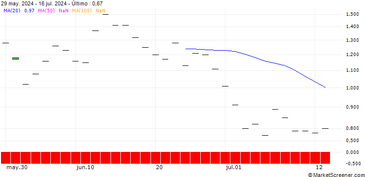Gráfico SG/PUT/JPMORGAN CHASE/200/0.1/17.01.25