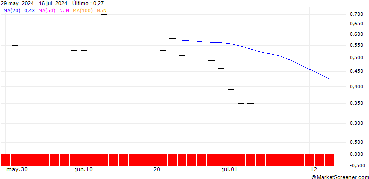 Gráfico SG/PUT/JPMORGAN CHASE/180/0.1/17.01.25