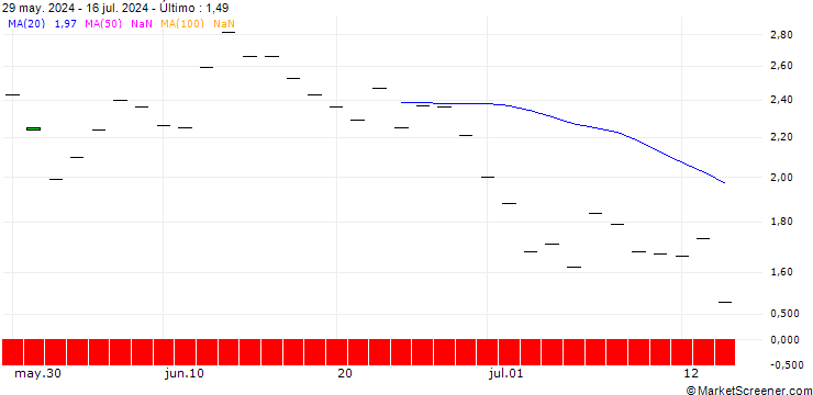 Gráfico SG/PUT/JPMORGAN CHASE/220/0.1/17.01.25