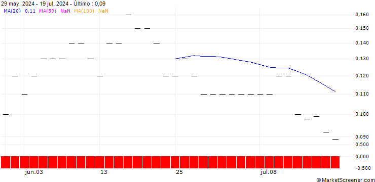 Gráfico SG/PUT/DROPBOX A/20/0.1/17.01.25