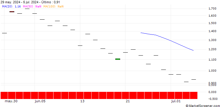 Gráfico SG/PUT/CLOUDFLARE A/80/0.1/17.01.25