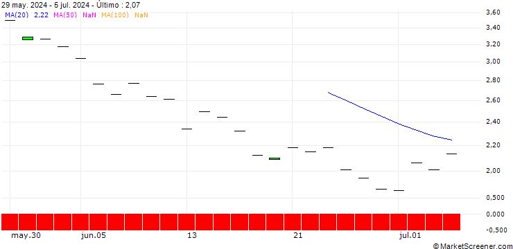 Gráfico SG/PUT/INTUITIVE SURGICAL/400/0.1/17.01.25