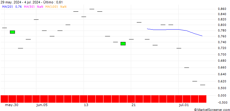 Gráfico SG/PUT/MORGAN STANLEY/100/0.1/17.01.25