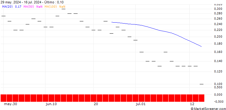 Gráfico SG/PUT/JPMORGAN CHASE/160/0.1/17.01.25