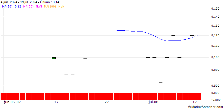 Gráfico JP MORGAN/CALL/MARATHON OIL/29/0.1/16.08.24