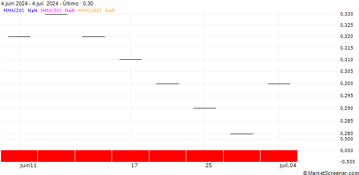 Gráfico UBS/CALL/SOFE HLD/17.008/0.125/21.03.25