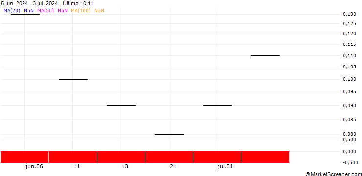 Gráfico UBS/CALL/KUEHNE & NAGEL/350.005/0.02/20.06.25
