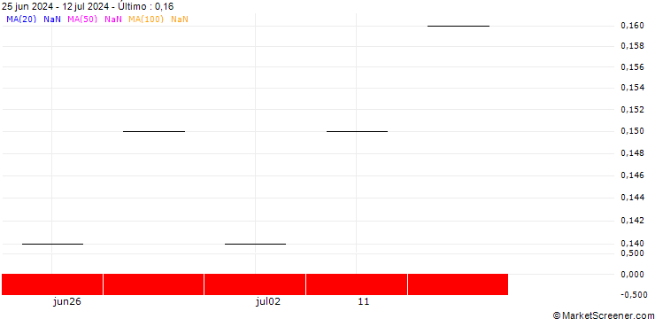 Gráfico UBS/CALL/STADLER RAIL/26.0015/0.0666/20.06.25