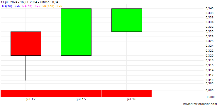 Gráfico BANK VONTOBEL/PUT/3M CO/84/0.1/20.06.25