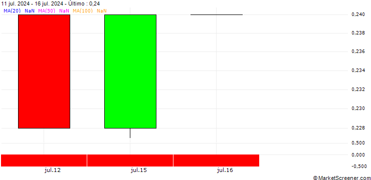 Gráfico BANK VONTOBEL/PUT/3M CO/84/0.1/21.03.25