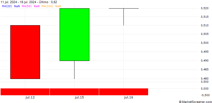 Gráfico BANK VONTOBEL/PUT/3M CO/96/0.1/21.03.25