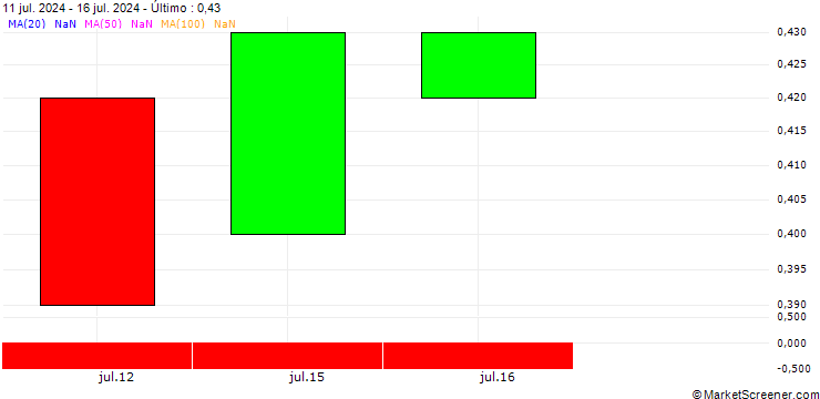 Gráfico BANK VONTOBEL/PUT/3M CO/88/0.1/20.06.25