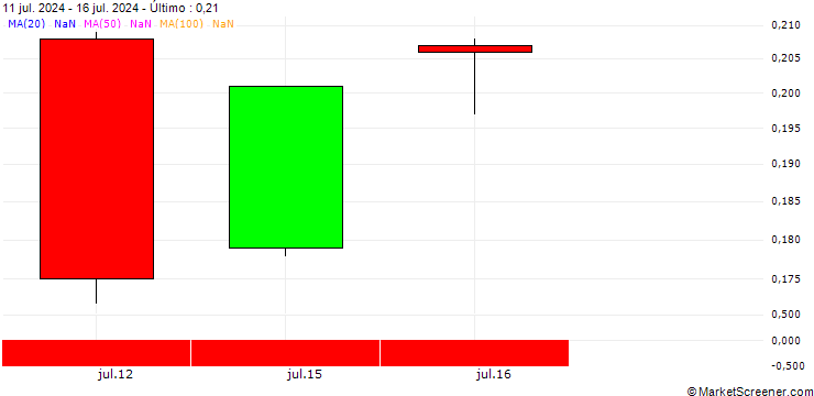 Gráfico BANK VONTOBEL/PUT/3M CO/96/0.1/20.09.24