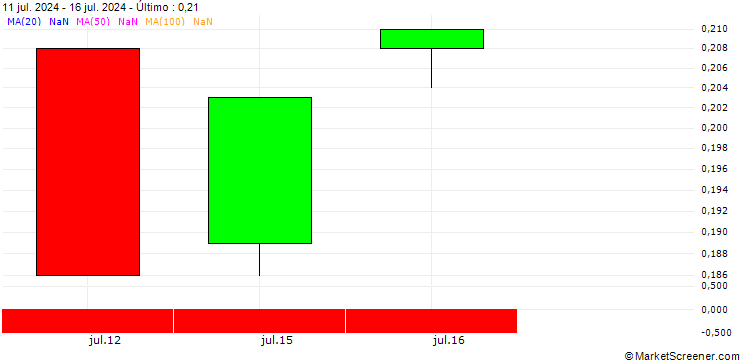 Gráfico BANK VONTOBEL/PUT/3M CO/88/0.1/20.12.24